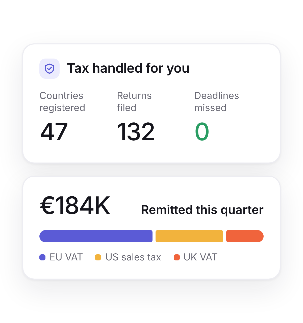 Illustration: tax handled for you, with 47 countries registered, 132 returns filed, 0 deadlines missed and 184K euros remitted this quarter.